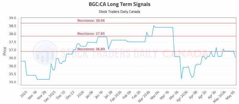 Stock Chart for BGC:CA