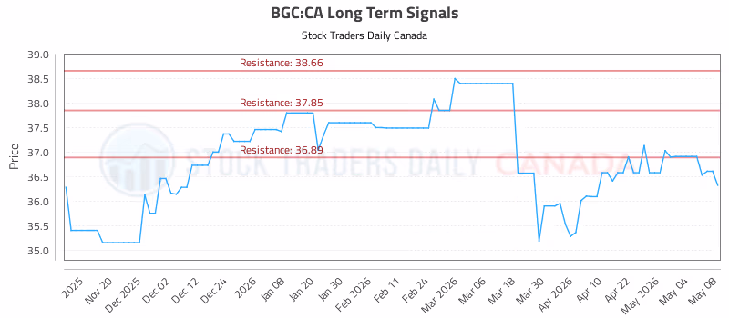 Stock Chart for BGC:CA