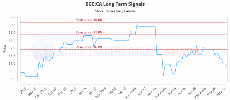 Stock Chart for BGC:CA