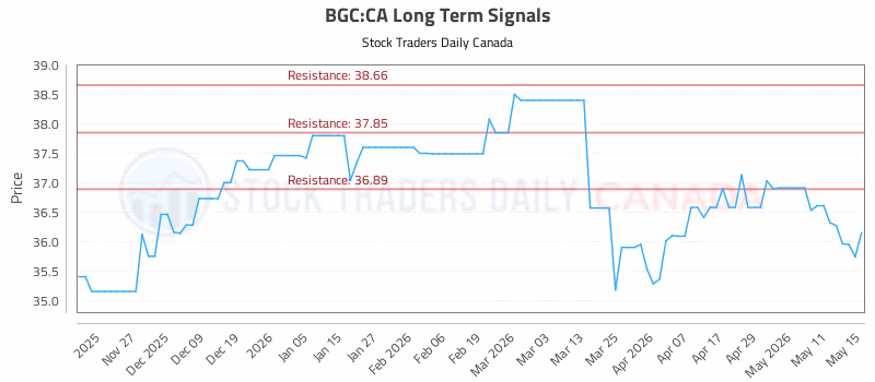 Stock Chart for BGC:CA