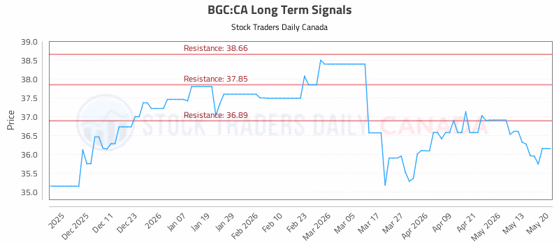 Stock Chart for BGC:CA