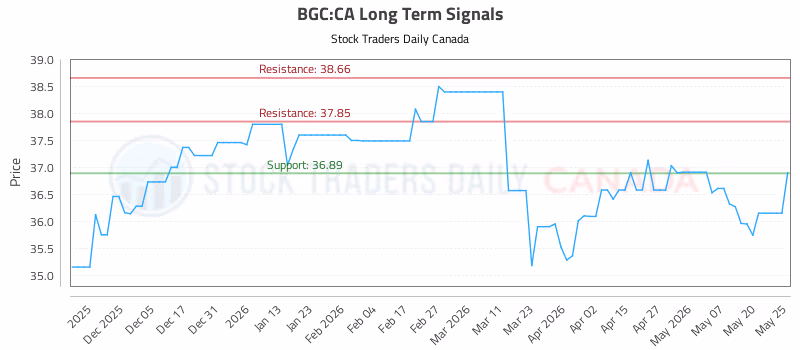 Stock Chart for BGC:CA