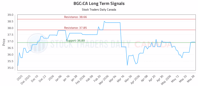 Stock Chart for BGC:CA