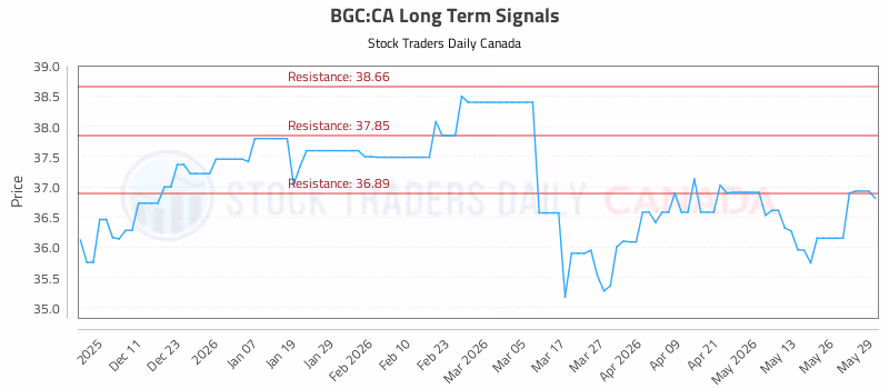 Stock Chart for BGC:CA
