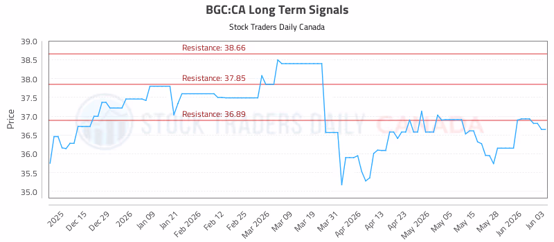 Stock Chart for BGC:CA