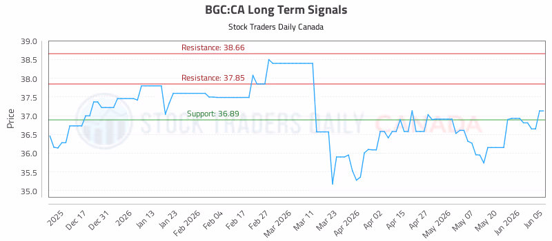 Stock Chart for BGC:CA
