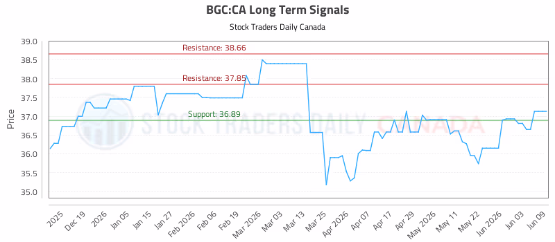 Stock Chart for BGC:CA