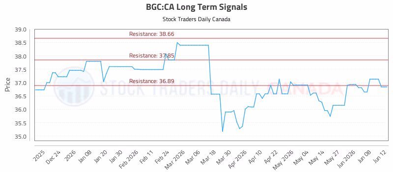Stock Chart for BGC:CA