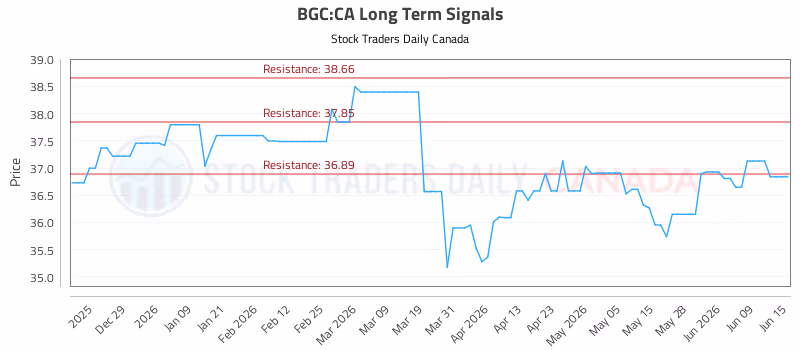 Stock Chart for BGC:CA