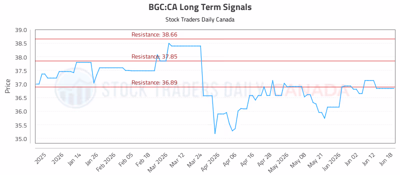 Stock Chart for BGC:CA