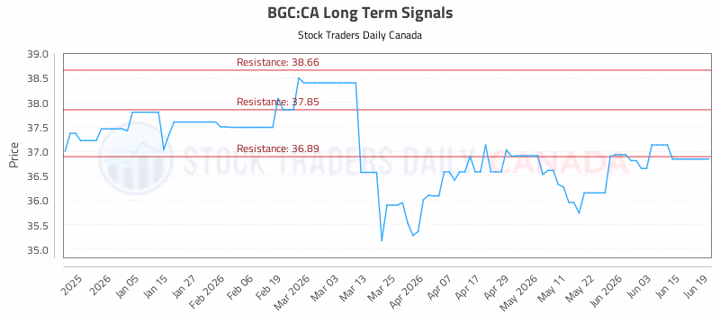 Stock Chart for BGC:CA