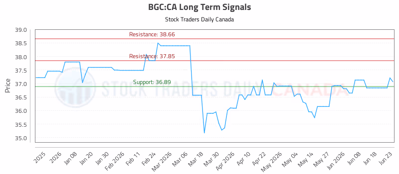 Stock Chart for BGC:CA