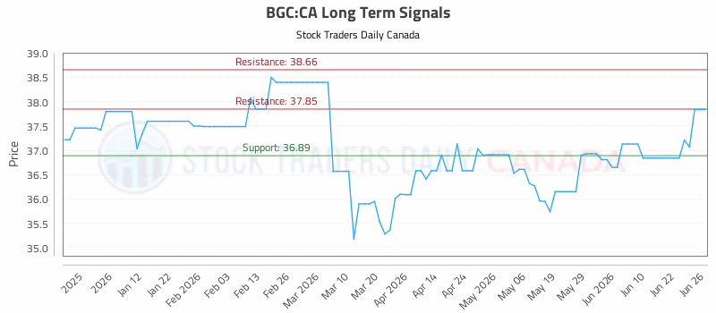 Stock Chart for BGC:CA