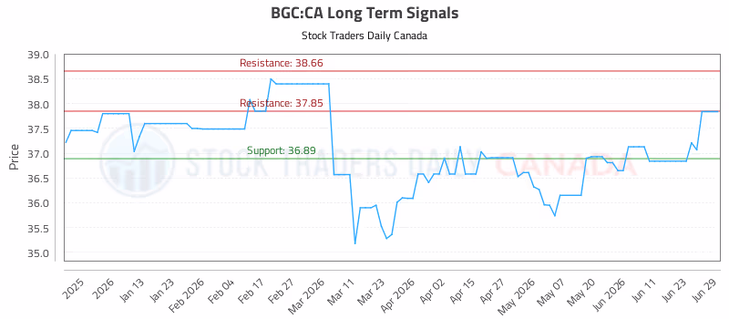 Stock Chart for BGC:CA