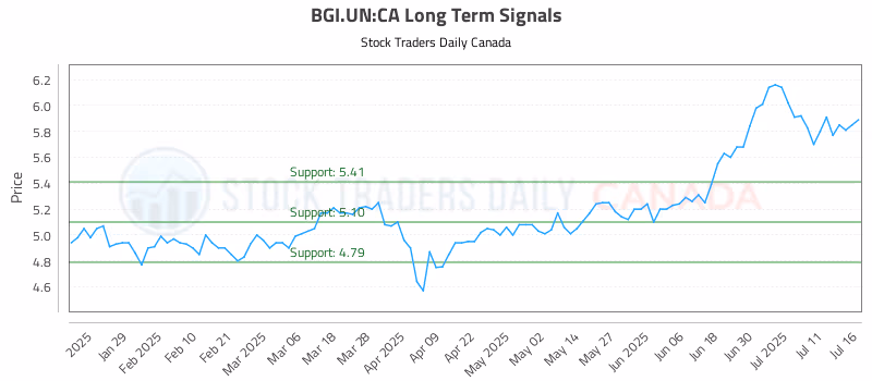 Stock Chart for BGI.UN:CA