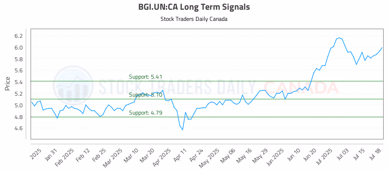 Stock Chart for BGI.UN:CA