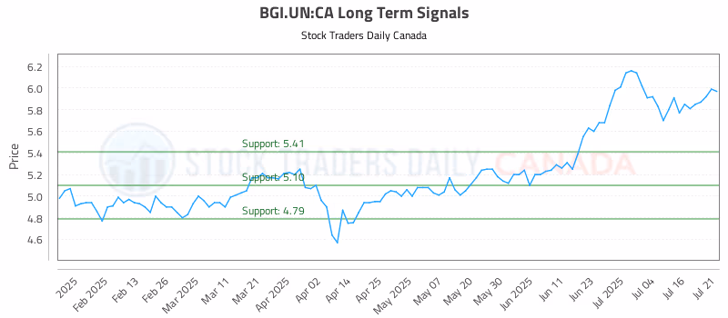 Stock Chart for BGI.UN:CA