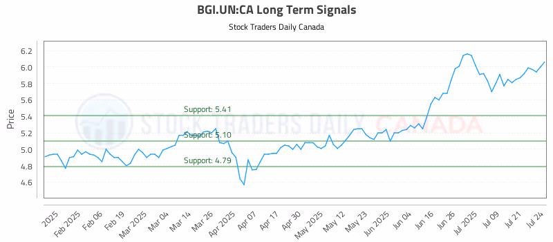Stock Chart for BGI.UN:CA