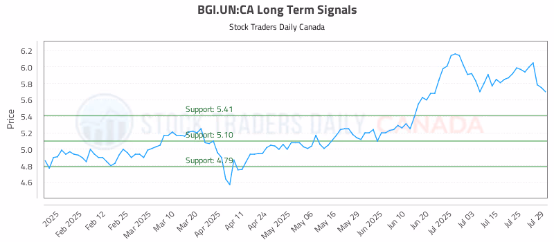 Stock Chart for BGI.UN:CA