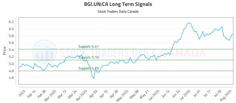 Stock Chart for BGI.UN:CA