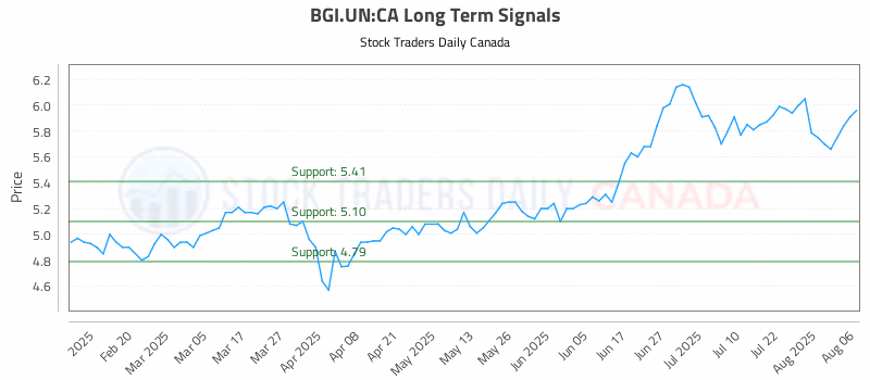 Stock Chart for BGI.UN:CA