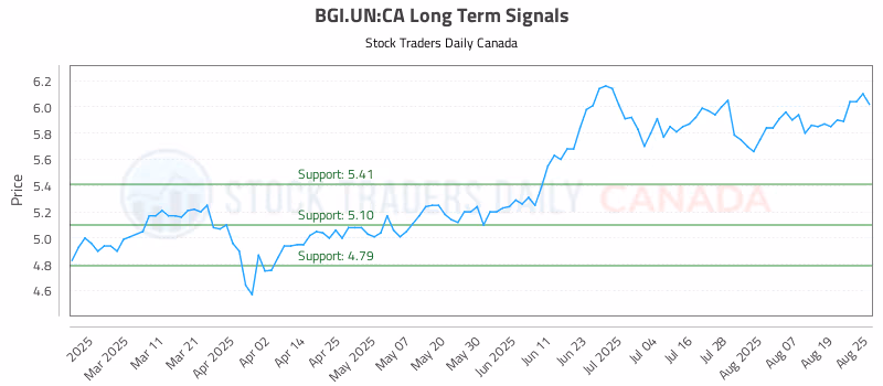 Stock Chart for BGI.UN:CA