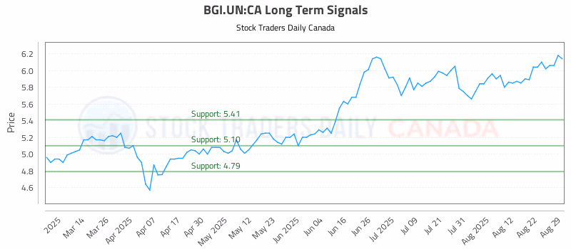 Stock Chart for BGI.UN:CA