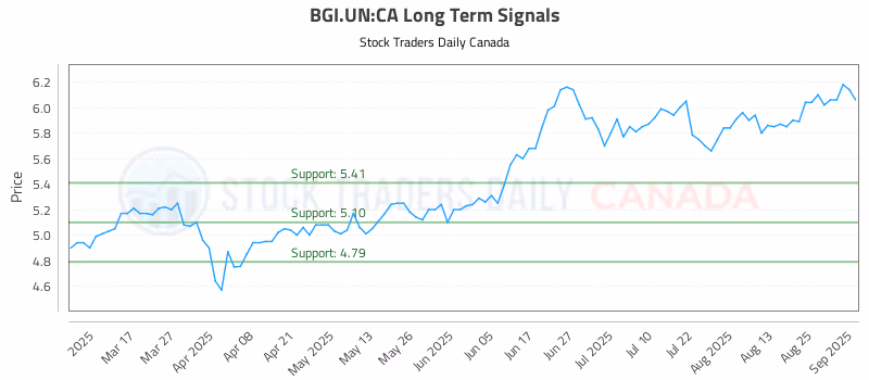 Stock Chart for BGI.UN:CA