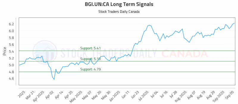 Stock Chart for BGI.UN:CA