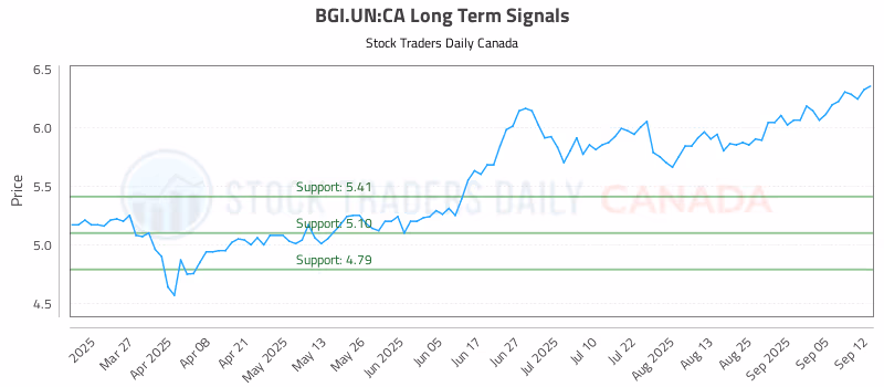 Stock Chart for BGI.UN:CA