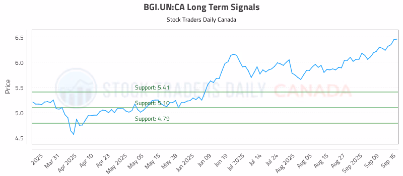 Stock Chart for BGI.UN:CA