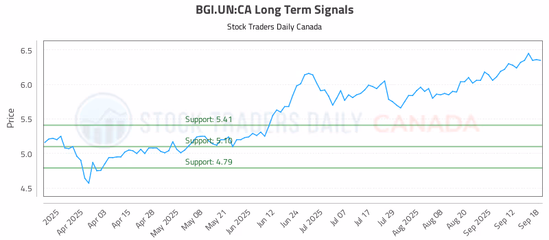 Stock Chart for BGI.UN:CA