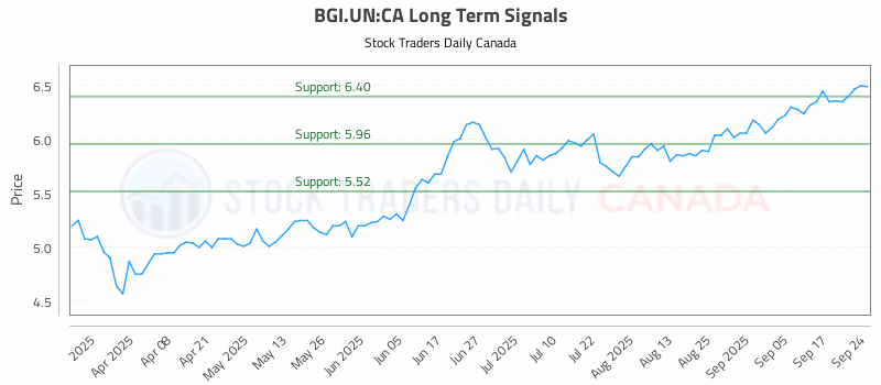 Stock Chart for BGI.UN:CA