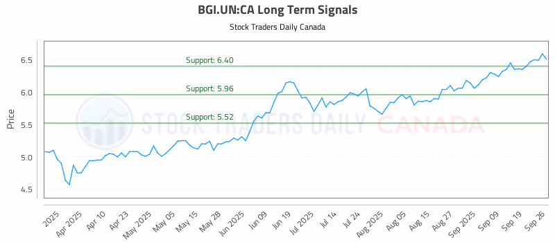 Stock Chart for BGI.UN:CA