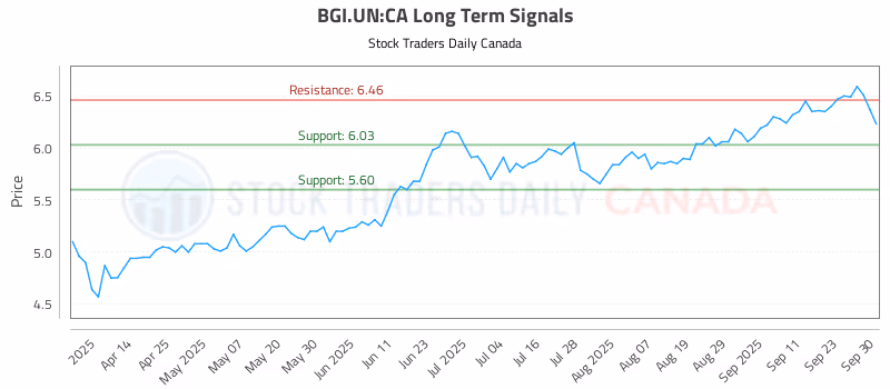Stock Chart for BGI.UN:CA