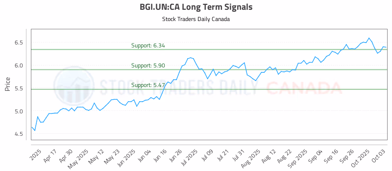 Stock Chart for BGI.UN:CA