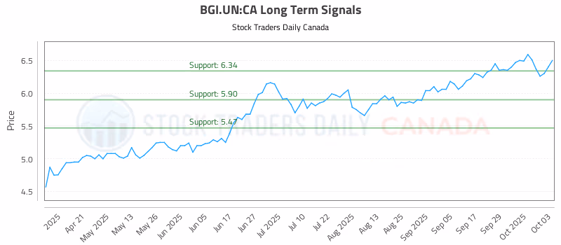 Stock Chart for BGI.UN:CA