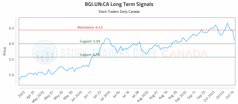 Stock Chart for BGI.UN:CA