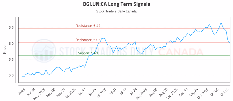 Stock Chart for BGI.UN:CA