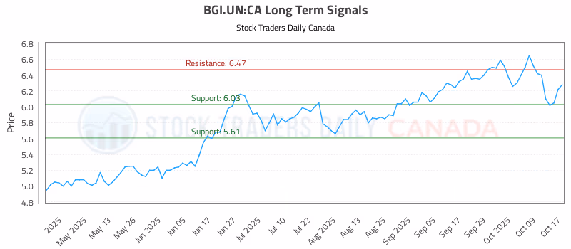 Stock Chart for BGI.UN:CA