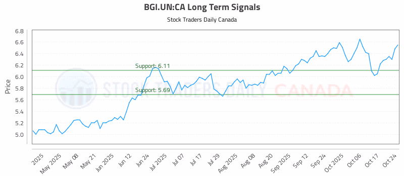 Stock Chart for BGI.UN:CA