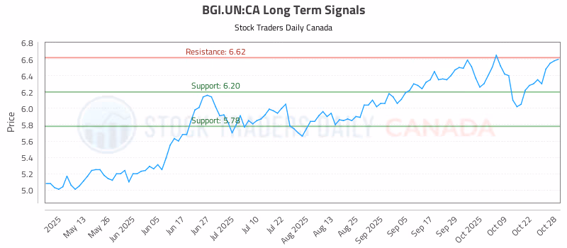 Stock Chart for BGI.UN:CA