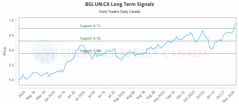 Stock Chart for BGI.UN:CA