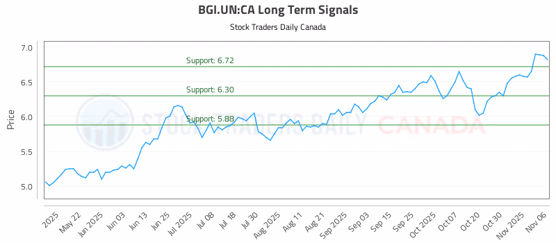 Stock Chart for BGI.UN:CA