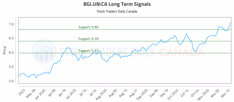 Stock Chart for BGI.UN:CA