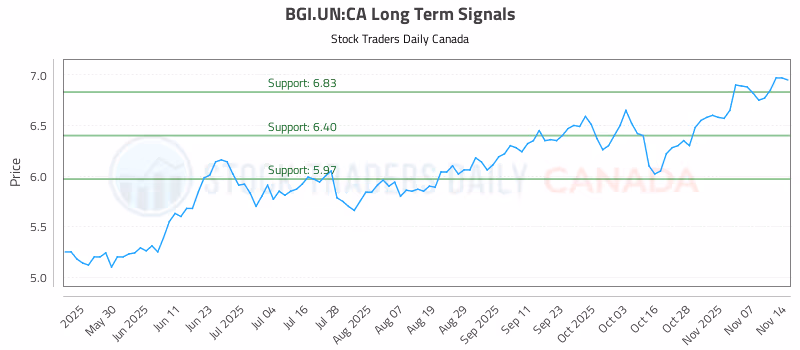 Stock Chart for BGI.UN:CA