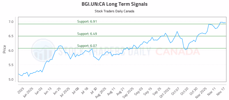 Stock Chart for BGI.UN:CA