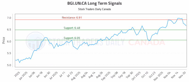 Stock Chart for BGI.UN:CA