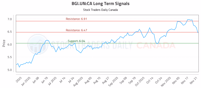 Stock Chart for BGI.UN:CA