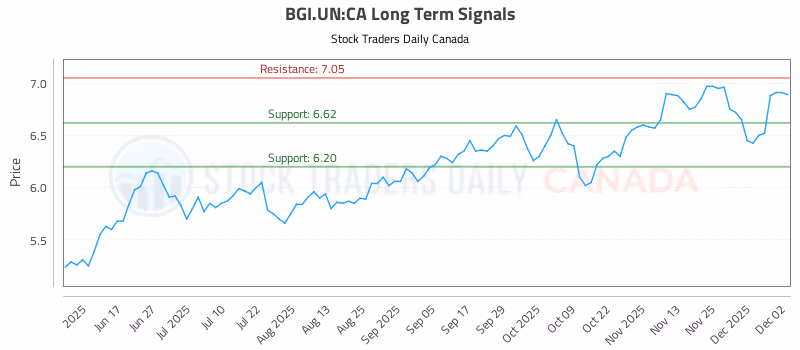 Stock Chart for BGI.UN:CA